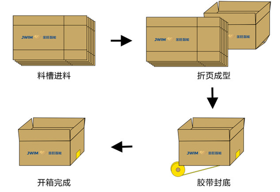 Instalador automático da caixa GPK-40 para caixas de dobradura de abertura